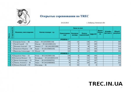 Результаты закрытия сезона TREC 2015.10.24 в Бобрице