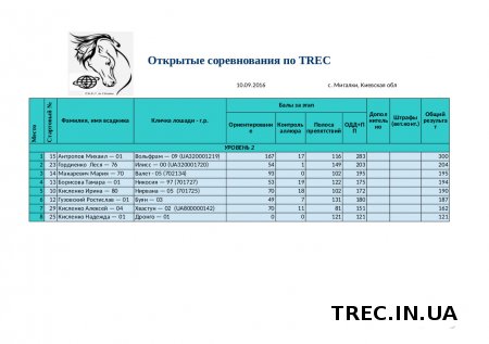 Результаты Grand TREC в Teteriv Country 2016.09.10-11