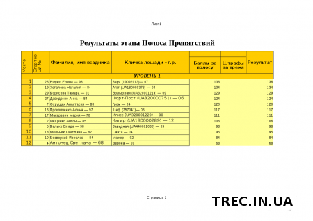 Результаты TREC-UA 2017.05.07