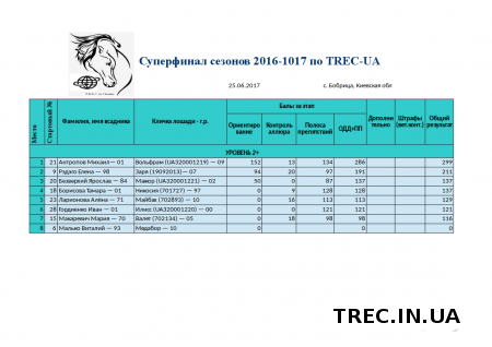 Результаты Суперфинала TREC-UA 2017.06.24-25 в с.Бобрица