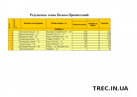 Результаты Суперфинала TREC-UA 2017.06.24-25 в с.Бобрица